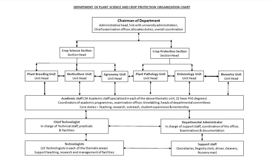Department of Plant Science and Crop Protection Organogram